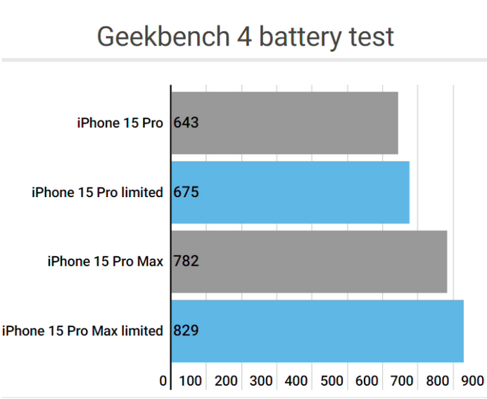 广河apple维修站iPhone15Pro的ProMotion高刷功能耗电吗