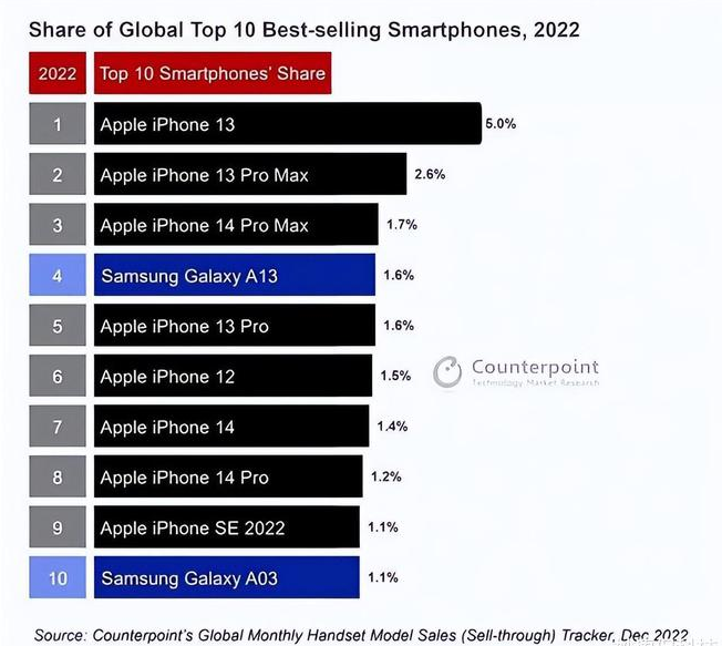 广河苹果维修分享:为什么iPhone14的销量不如iPhone13? 