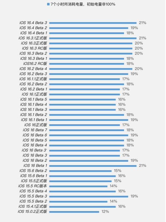 广河苹果手机维修分享iOS 16.4 Beta 3续航跑分等测试结果汇总 
