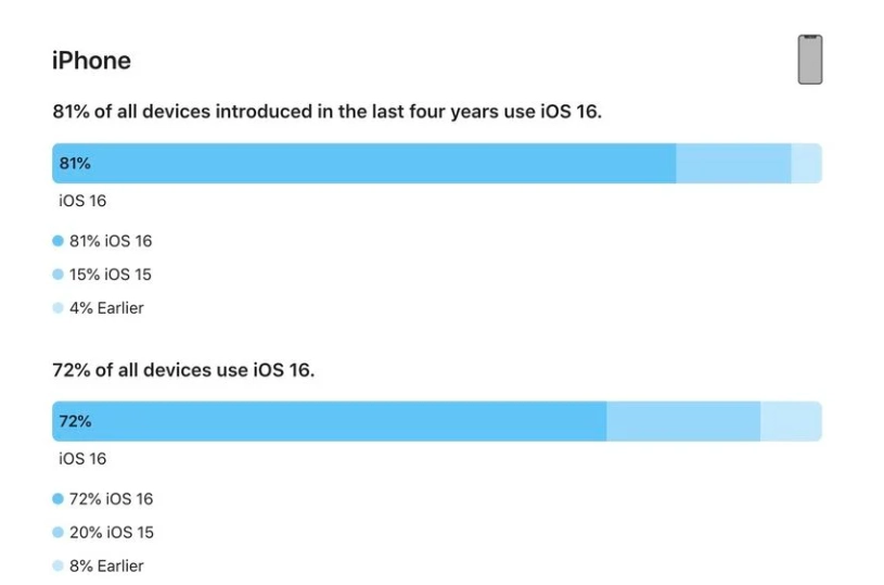 广河苹果手机维修分享iOS 16 / iPadOS 16 安装率 