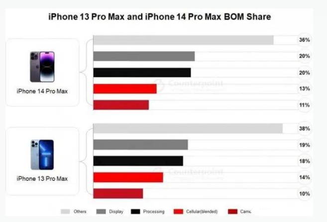 广河苹果手机维修分享iPhone 14 Pro的成本和利润 