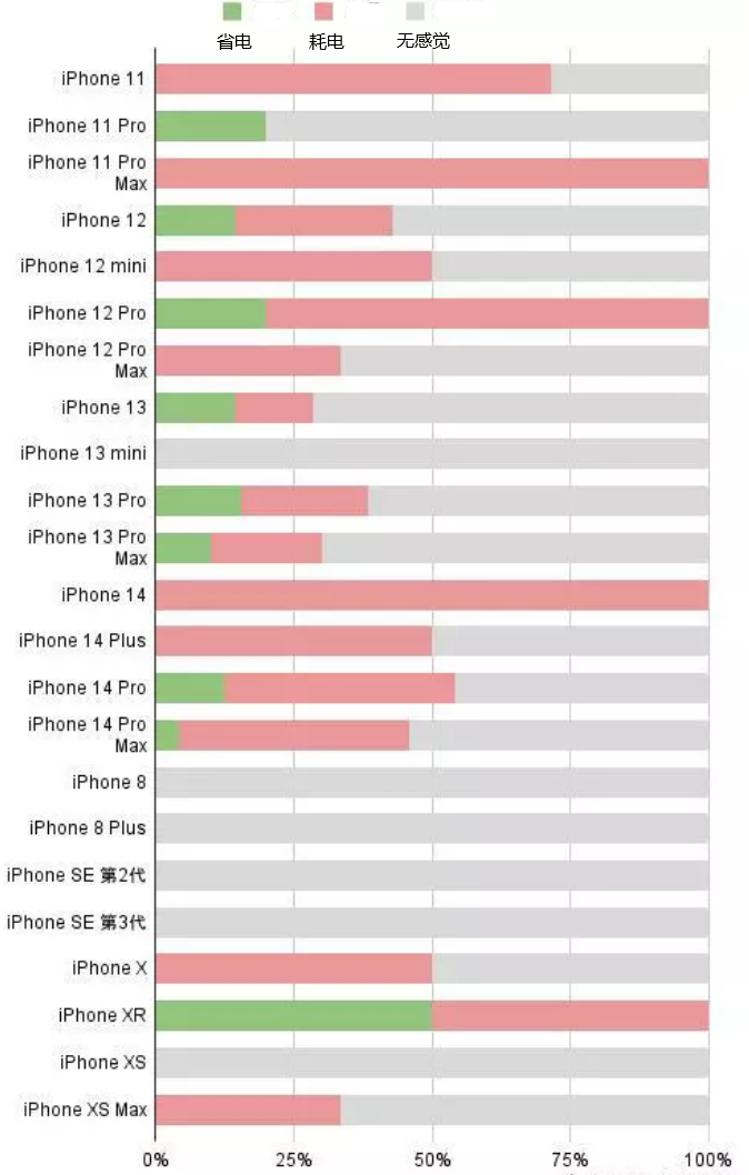 广河苹果手机维修分享iOS16.2太耗电怎么办？iOS16.2续航不好可以降级吗？ 