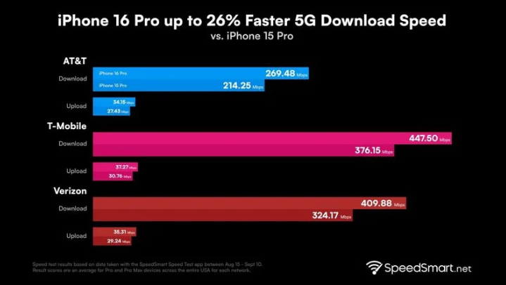 广河苹果手机维修分享iPhone 16 Pro 系列的 5G 速度 