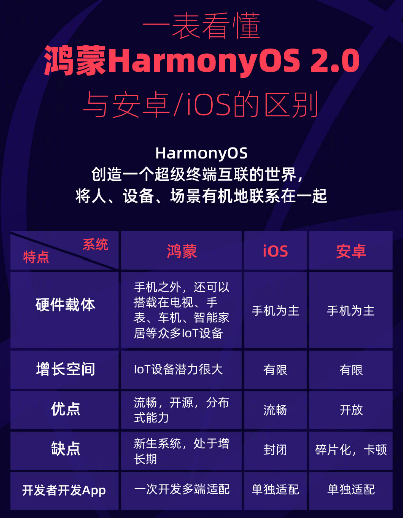 广河苹果手机维修分享华为鸿蒙 OS 与安卓以及 iOS 都有什么区别 