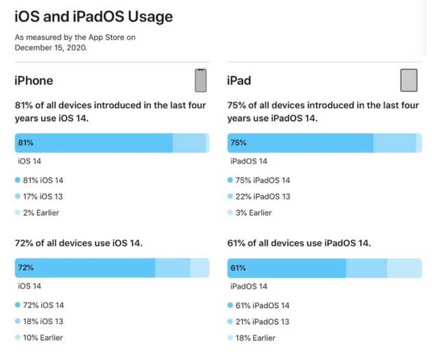 广河苹果手机维修分享有多少用户更新了 iOS 14 